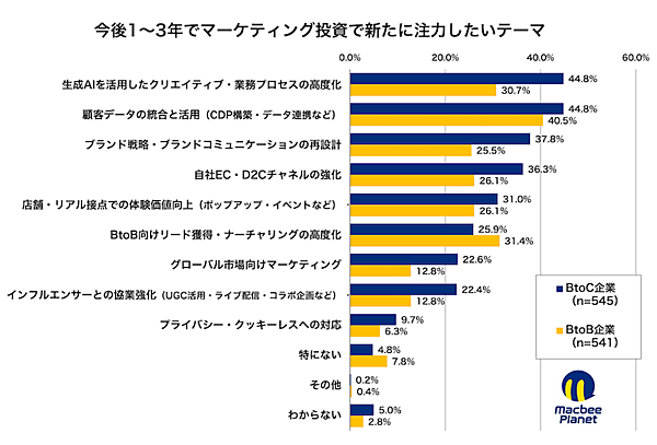 マーケティング支援を手がけるMacbee Planetは2月3日、2025年から2026年にかけての予算配分意向を可視化した「投資シフトマップ調査」の結果を公表