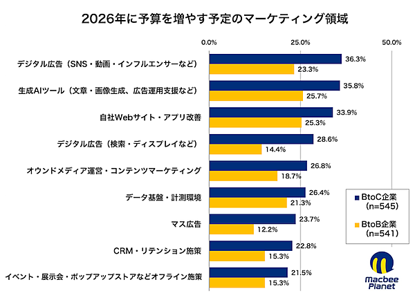 マーケティング支援を手がけるMacbee Planetは2月3日、2025年から2026年にかけての予算配分意向を可視化した「投資シフトマップ調査」の結果を公表