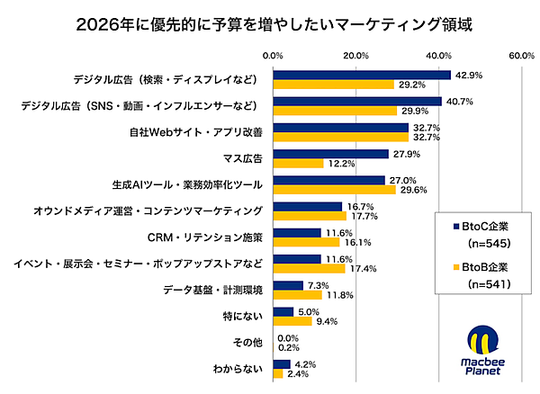 マーケティング支援を手がけるMacbee Planetは2月3日、2025年から2026年にかけての予算配分意向を可視化した「投資シフトマップ調査」の結果を公表