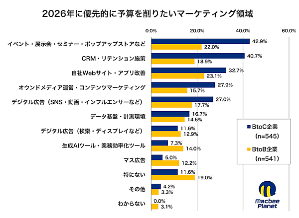 マーケティング支援を手がけるMacbee Planetは2月3日、2025年から2026年にかけての予算配分意向を可視化した「投資シフトマップ調査」の結果を公表