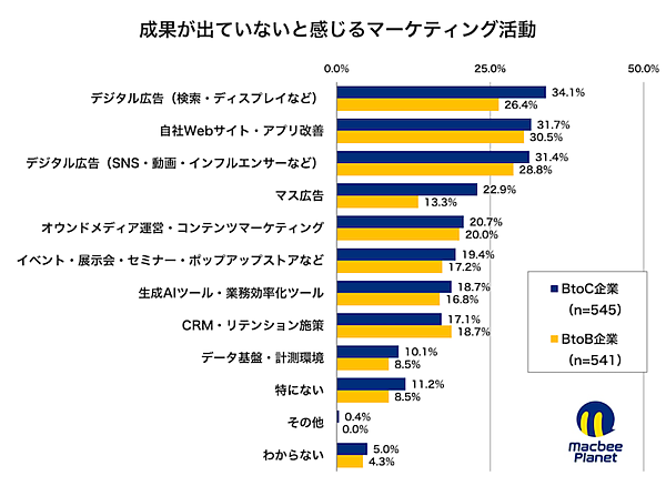 マーケティング支援を手がけるMacbee Planetは2月3日、2025年から2026年にかけての予算配分意向を可視化した「投資シフトマップ調査」の結果を公表