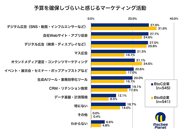 マーケティング支援を手がけるMacbee Planetは2月3日、2025年から2026年にかけての予算配分意向を可視化した「投資シフトマップ調査」の結果を公表