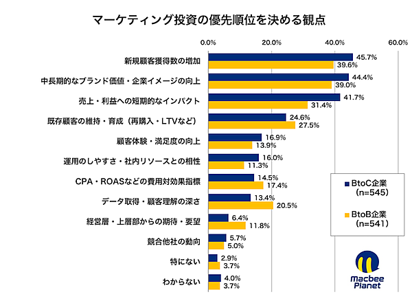 マーケティング支援を手がけるMacbee Planetは2月3日、2025年から2026年にかけての予算配分意向を可視化した「投資シフトマップ調査」の結果を公表