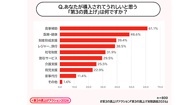 食事補助サービス「チケットレストラン」を提供するエデンレッドジャパン、旅行特化型福利厚生「リゾートワークス」を運営するリゾートワークス、フリーの3社は、福利厚生を通じた「実質的な手取りアップ」を後押しする取り組み「#第3の賃上げアクション」を展開