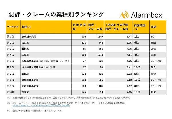 悪評・クレームの業種別ランキング（上位10業種）