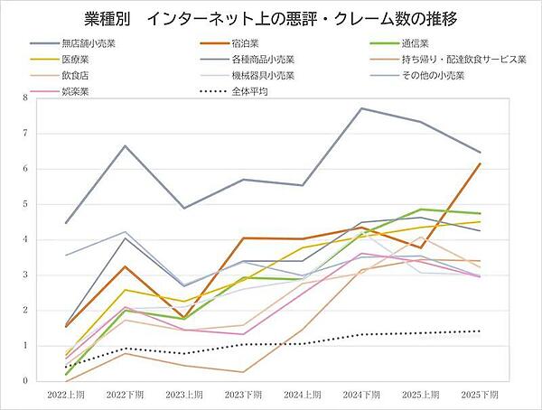 業種別 インターネット上の悪評・クレーム件数と順位の推移