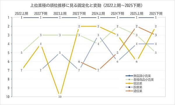 上位業種の順位推移に見る固定化と変動（2022上期〜2025下期）