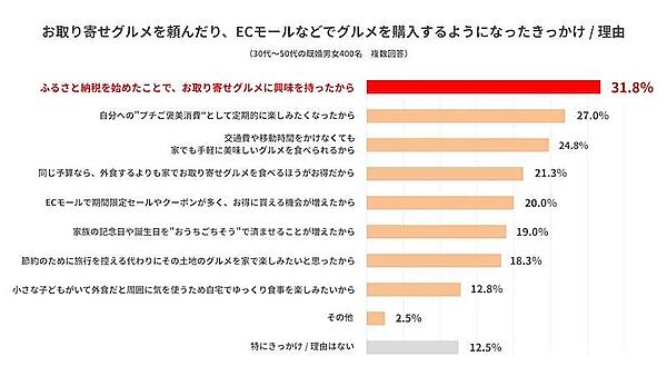 お取り寄せグルメを頼んだり、ECモールなどでグルメを購入するようになったきっかけ／理由（複数回答可）
