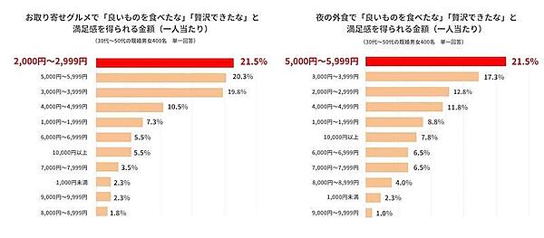 お取り寄せグルメで満足感を得られる金額（一人当たり：左）、外食で満足感を得られる金額（一人当たり：右）