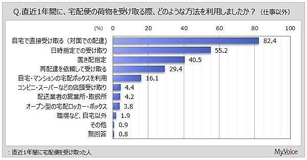 利用した受け取り方法（複数回答可）