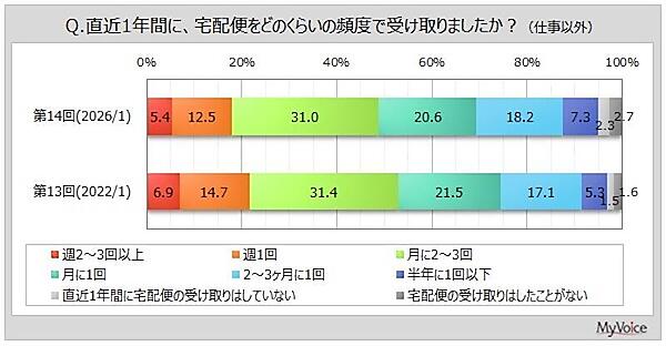 直近1年間に宅配便を受け取った頻度