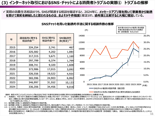 消費者庁、SNS・チャットなど不意打ち性・誘引性・複雑性の高い広告・勧誘への規制を議論