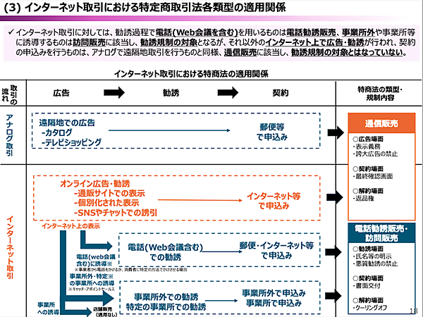 消費者庁、SNS・チャットなど不意打ち性・誘引性・複雑性の高い広告・勧誘への規制を議論