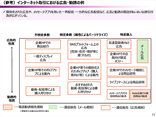 消費者庁、SNS・チャットなど不意打ち性・誘引性・複雑性の高い広告・勧誘への規制を議論