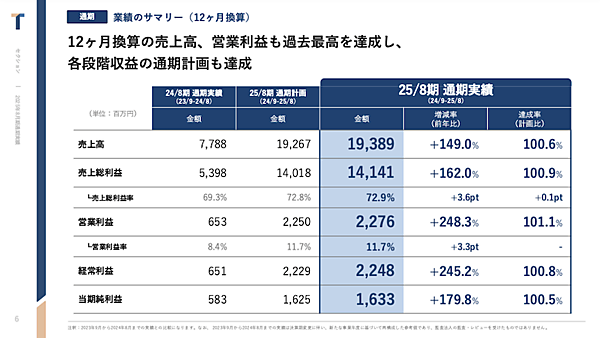 TENTIALは変則決算だったが12か月換算の実績も大きく成長している