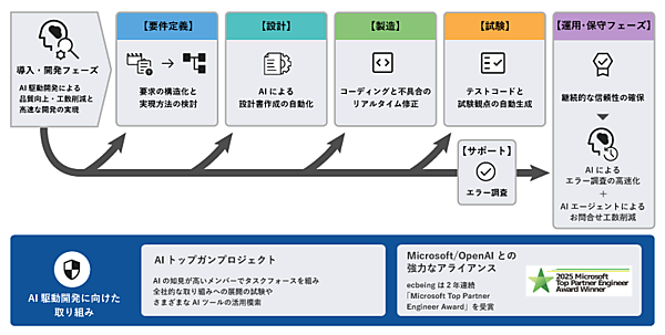 ecbeing、開発標準として生成AIを活用した「AI駆動開発」を推進