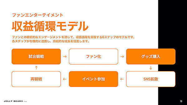 試合観戦を起点とする収益循環モデルの概念図