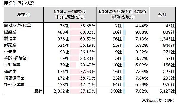 2025年度に「価格転嫁」できた中小企業は57.1％。小売業は36%にとどまる【東京商工リサーチ調べ】