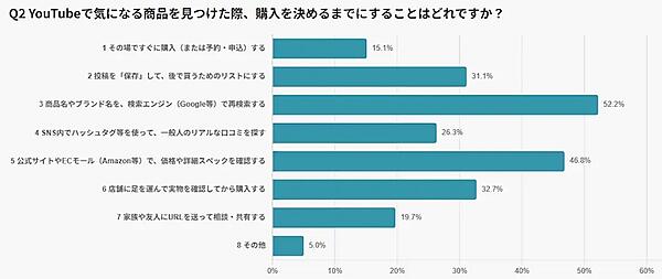 【「YouTube」の購買行動】約半数が「月1回以上購入」。4割超がデメリットの記載で購入を決断、信頼性が後押しに