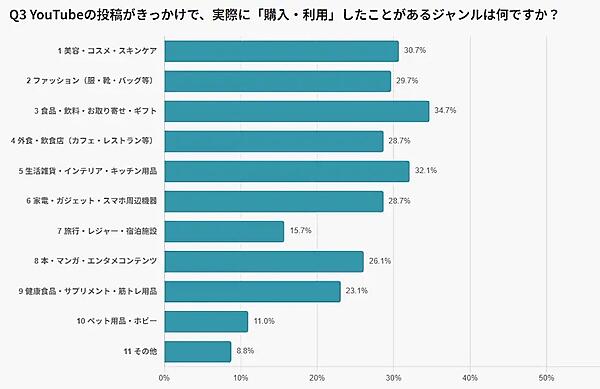 【「YouTube」の購買行動】約半数が「月1回以上購入」。4割超がデメリットの記載で購入を決断、信頼性が後押しに