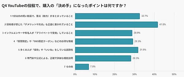 【「YouTube」の購買行動】約半数が「月1回以上購入」。4割超がデメリットの記載で購入を決断、信頼性が後押しに
