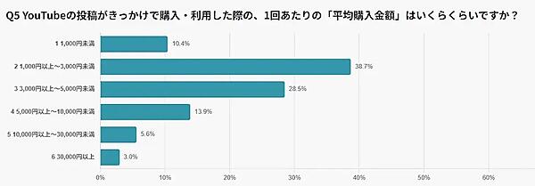 【「YouTube」の購買行動】約半数が「月1回以上購入」。4割超がデメリットの記載で購入を決断、信頼性が後押しに