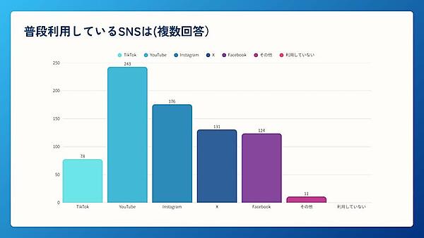 管理職層の約6割がショート動画を視聴、約3人に1人視聴後に「商品・サービスの購入」「サービスの利用」など