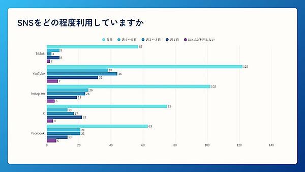 管理職層の約6割がショート動画を視聴、約3人に1人視聴後に「商品・サービスの購入」「サービスの利用」など