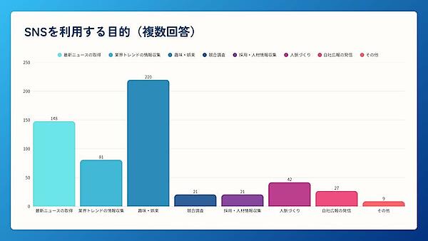 管理職層の約6割がショート動画を視聴、約3人に1人視聴後に「商品・サービスの購入」「サービスの利用」など