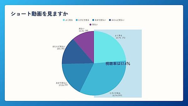 管理職層の約6割がショート動画を視聴、約3人に1人視聴後に「商品・サービスの購入」「サービスの利用」など