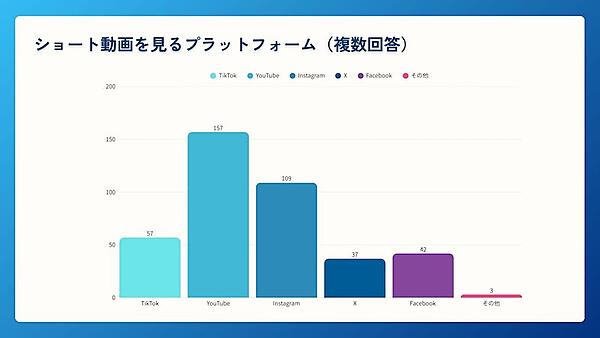 管理職層の約6割がショート動画を視聴、約3人に1人視聴後に「商品・サービスの購入」「サービスの利用」など
