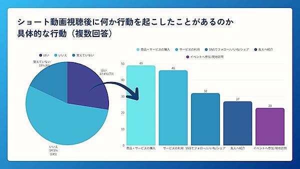 管理職層の約6割がショート動画を視聴、約3人に1人視聴後に「商品・サービスの購入」「サービスの利用」など