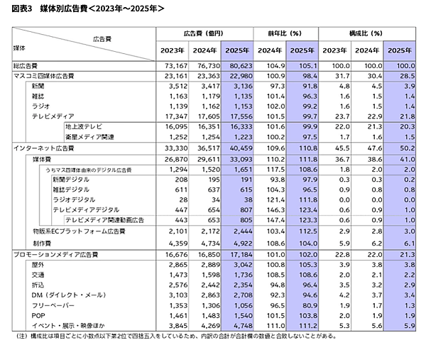 【2025年の広告費】インターネットが初の4兆円超えで10.8%増。媒体別広告費の比率で5割超え