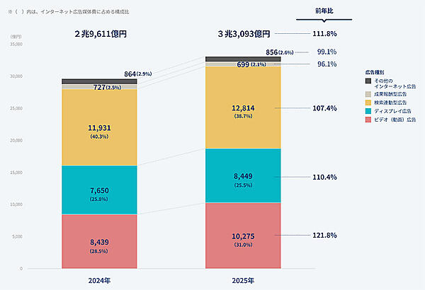 【2025年ネット広告の内訳】動画広告は1兆円突破で構成比3割超、SNS広告は1.3兆円、物販系ECプラットフォーム広告費は2444億円