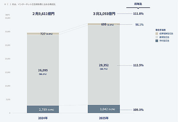 【2025年ネット広告の内訳】動画広告は1兆円突破で構成比3割超、SNS広告は1.3兆円、物販系ECプラットフォーム広告費は2444億円