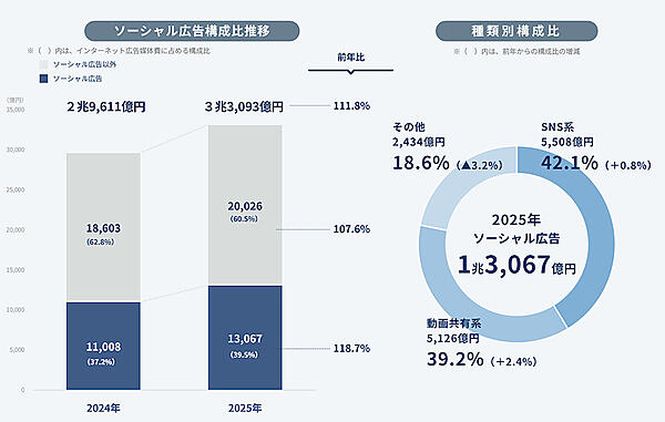 【2025年ネット広告の内訳】動画広告は1兆円突破で構成比3割超、SNS広告は1.3兆円、物販系ECプラットフォーム広告費は2444億円