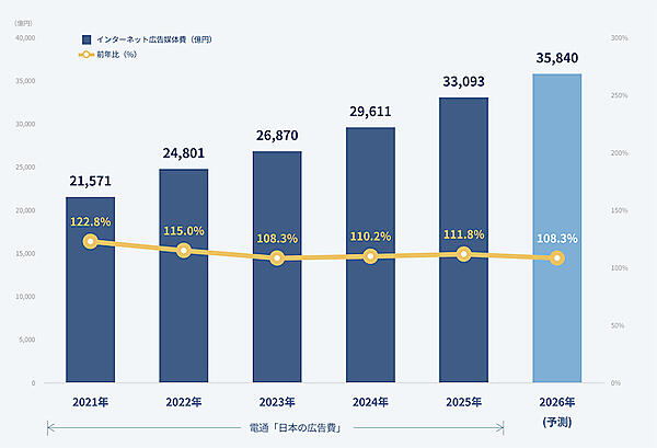 【2025年ネット広告の内訳】動画広告は1兆円突破で構成比3割超、SNS広告は1.3兆円、物販系ECプラットフォーム広告費は2444億円