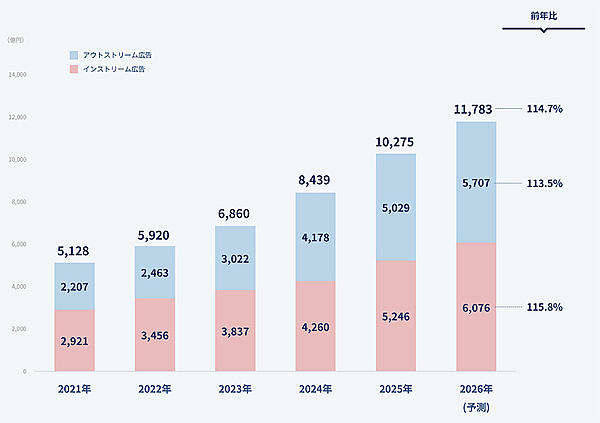 【2025年ネット広告の内訳】動画広告は1兆円突破で構成比3割超、SNS広告は1.3兆円、物販系ECプラットフォーム広告費は2444億円