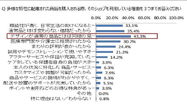 千趣会が商品開発のために行ったアンケートの結果