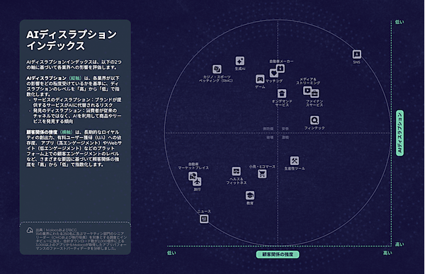 AIで購買行動が激変、発見と比較が加速するためECは高い変革リスクに直面――。世界のマーケターの67%が「カスタマージャーニーに大きな変革が起こる」と予想