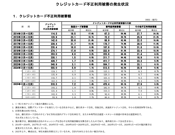 2025年のクレカ不正利用の被害額は510億円で8%減、ECなど非対面取引の番号盗用被害は475億円