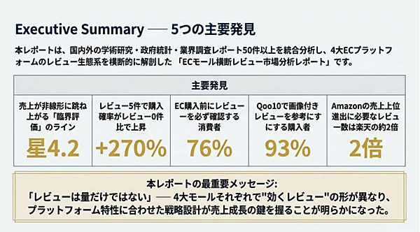 ECモールの「レビューの黄金律」、売上が跳ねる評価ラインは星4.2、EC購入前にレビューを必ず確認する消費者は76%
