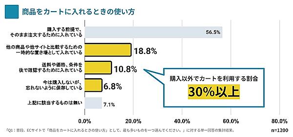 カートに商品を入れるときの利用目的