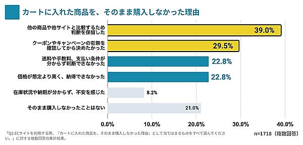 カートに入れた商品をそのまま購入しなかった理由（複数回答可）