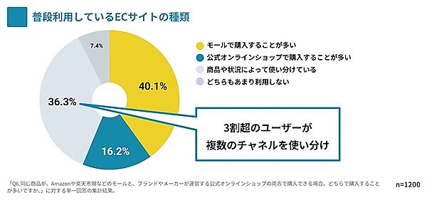 同じ商品がモールと公式オンラインショップの両方で購入できる場合の利用傾向