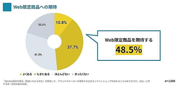 Web限定商品があることの期待