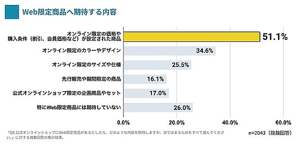 Web限定商品に期待する内容（複数回答可）