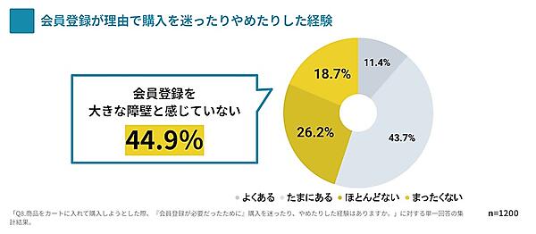 会員登録が理由で購入を迷ったりやめたりした経験