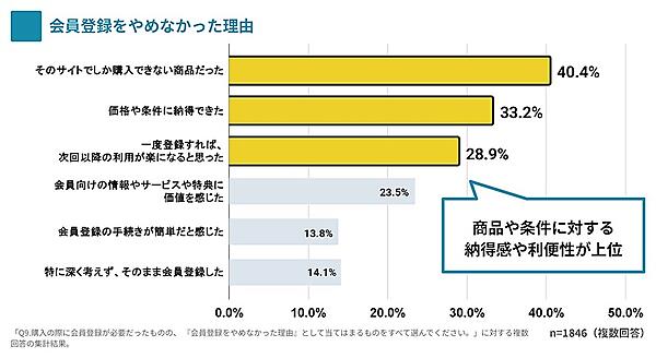 会員登録をやめなかった理由（複数回答可）