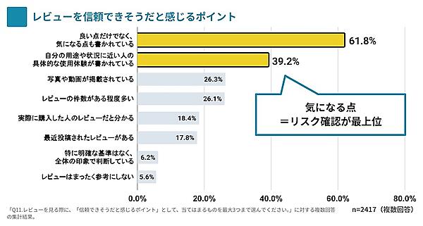 レビューを信頼できそうだと感じるポイント（複数回答可）